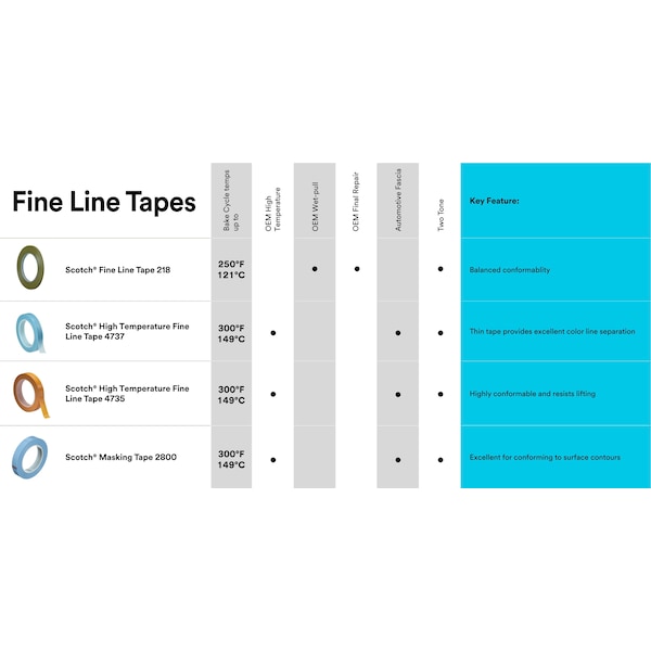Cinta para enmascarar de 3M FineLine, Verde, 3 pulgadas, paquete de 24 - 218