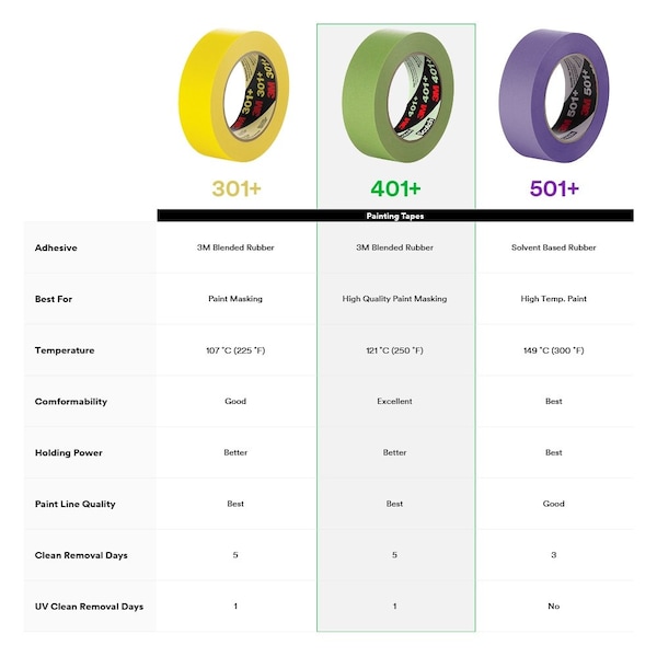 Cinta de enmascarar 3M™ 401+/233+, 6.7 mil, 1" x 60 yardas, verde, 24 por caja - T935401