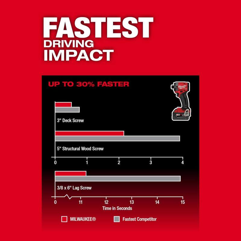 Combo de taladro de martillo inalámbrico Milwaukee M18 FUEL de 18 voltios de iones de litio sin escobillas y destornillador de impacto (2 herramientas) con fuente de alimentación - 3697-22-2845-20.