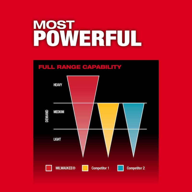 Milwaukee M18 FUEL 18-V Kit de Impact Driver inalámbrico sin escobillas de 1/4 de pulgada con sierra reciprocante SAWZALL