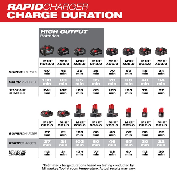 Milwaukee Tool M18 & M12 Rapid Charger, Multi-Voltage Battery Charger, 12-Volt/18-Volt, Lithium-Ion - 48-59-1808