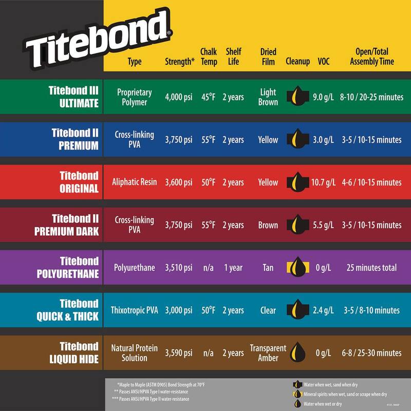 Titebond II 16 oz. Pegamento Premium para Madera - 5004