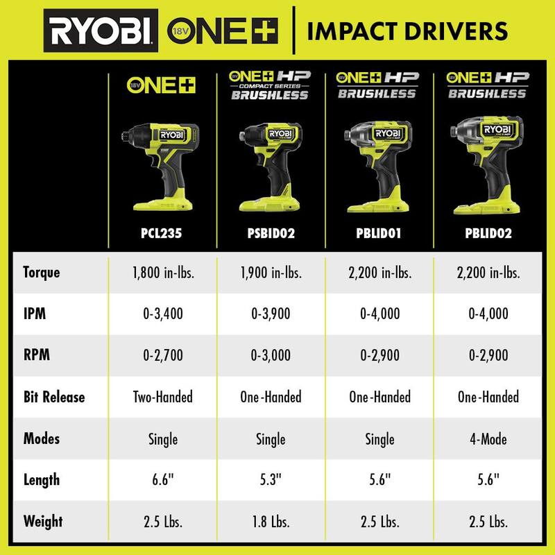 RYOBI ONE+ HP 18V Llave de Impacto Inalámbrica Compacta sin Escobillas de 1/4 de Pulgada (Herramienta Únicamente) - PSBID02B
