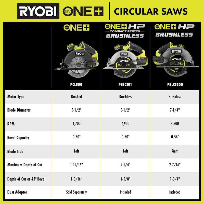 RYOBI ONE+ HP 18V 6.0 Ah Batería de alto rendimiento de iones de litio y kit de cargador con sierra circular de 7-1/4 pulgadas sin escobillas ONE+ HP 18V - PSK016-PBLCS300B.