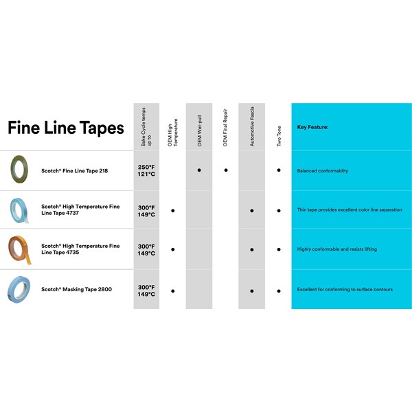 Scotch Fine Line Tape 218, Green, 1-1/4 in x 60 yd, 5.0 mil, 28 Roll/Case - 218