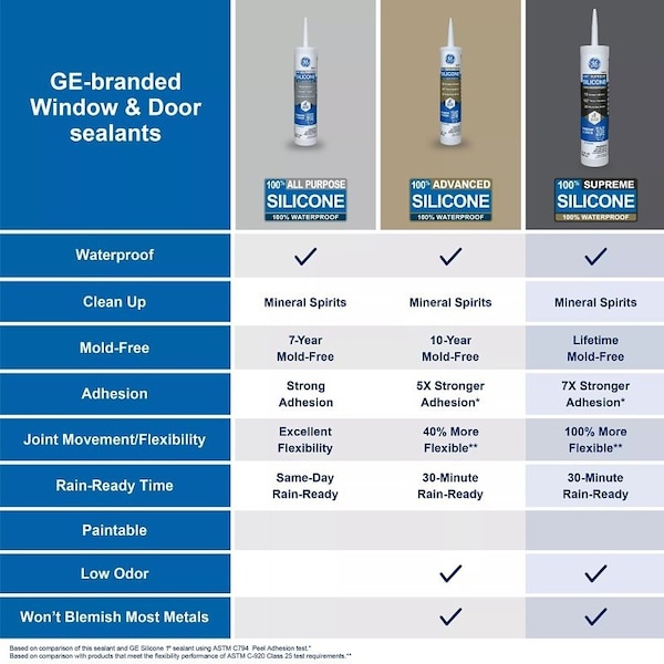 Ge Supreme Silicone 2814816 Window & Door Sealant, Clear, 24 hr Curing, 10.1 fl-oz Cartridge - 2970967