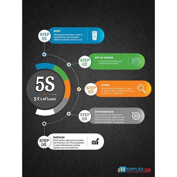 5S Supplies 5 S's of Lean Poster 24in X 32in - POSTER-5SL-V1