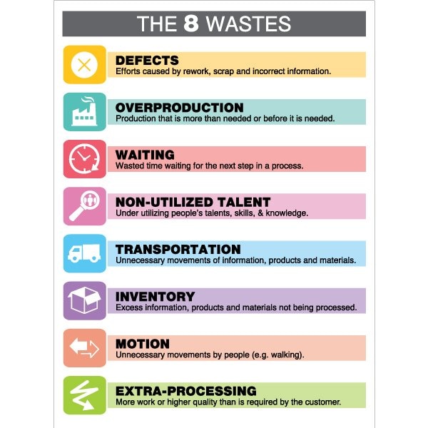 Visual Workplace Lean Sign, PVC 18"x24", 8 Wastes, 60-1900-2418-L781 - 60-1900-2418-L781