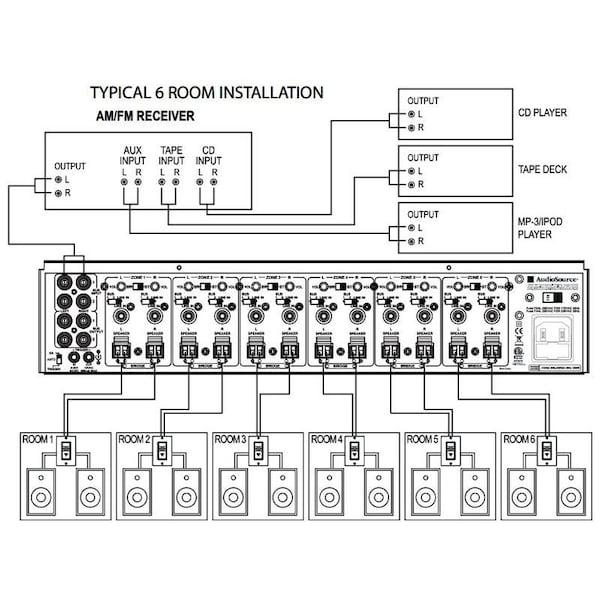 Audiosource Twelve-Channel Six Zone Distributed Audio Power Amplifier w/Rear Mount Individual Volume Controls B - AMP1200VS
