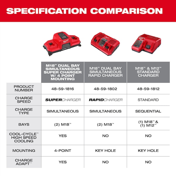 Milwaukee Tool M18 Dual Bay Simultaneous Super Charger w/ 4 Point Mounting - 48-59-1816