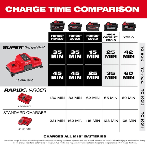 Milwaukee Tool M18 Dual Bay Simultaneous Super Charger w/ 4 Point Mounting - 48-59-1816