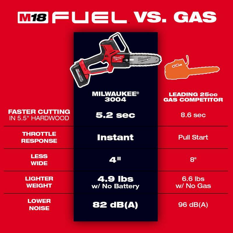 Milwaukee M18 Fuel 18-Volt Lith-Ion Brushless 8 in. Hatchet Pruning Saw M18 FUEL Telescoping Pole Saw, 2 M18 Forge 8.0 Ah Battery - 3004-20-3013-20-48-11-1881-48-11-1881

Si necesitas ayuda con la marca específica del producto, por favor házmelo saber.