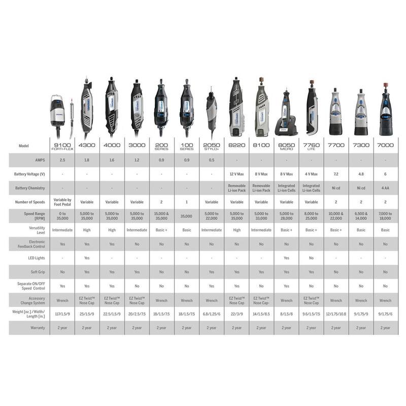 Kit inalámbrico para el cuidado de mascotas Dremel de 4 voltios y 2 amperios con 7 accesorios - 7760-PGK