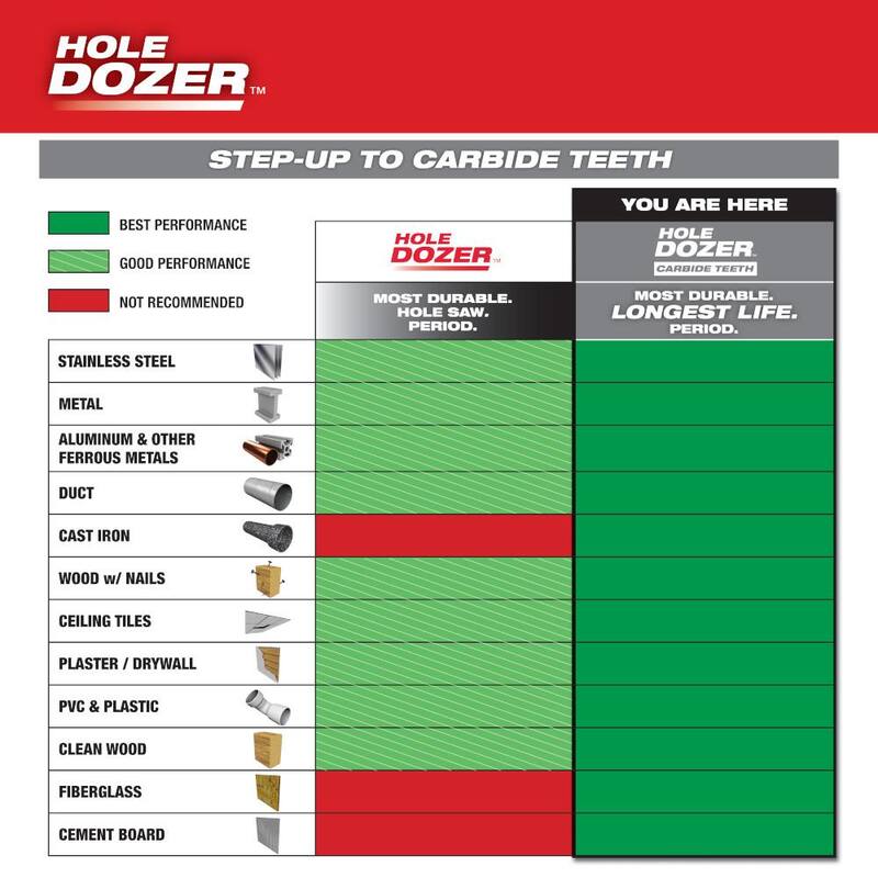 Juego de sierras perforadoras de carburo Plumbers Hole Dozer de Milwaukee con kit de sierra perforadora de carburo BIG HAWG (20 piezas) - 49-22-3091-49-56-9285.