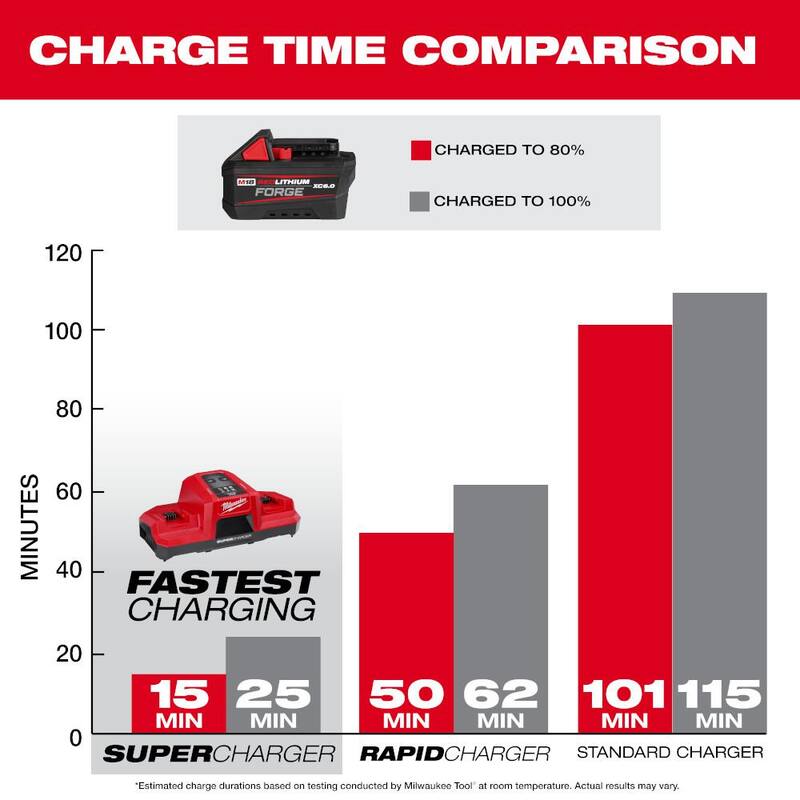 Batería Milwaukee M18 18V 6.0 Ah de litio-ion REDLITHIUM FORGE (paquete de 2) - 48-11-1861P
