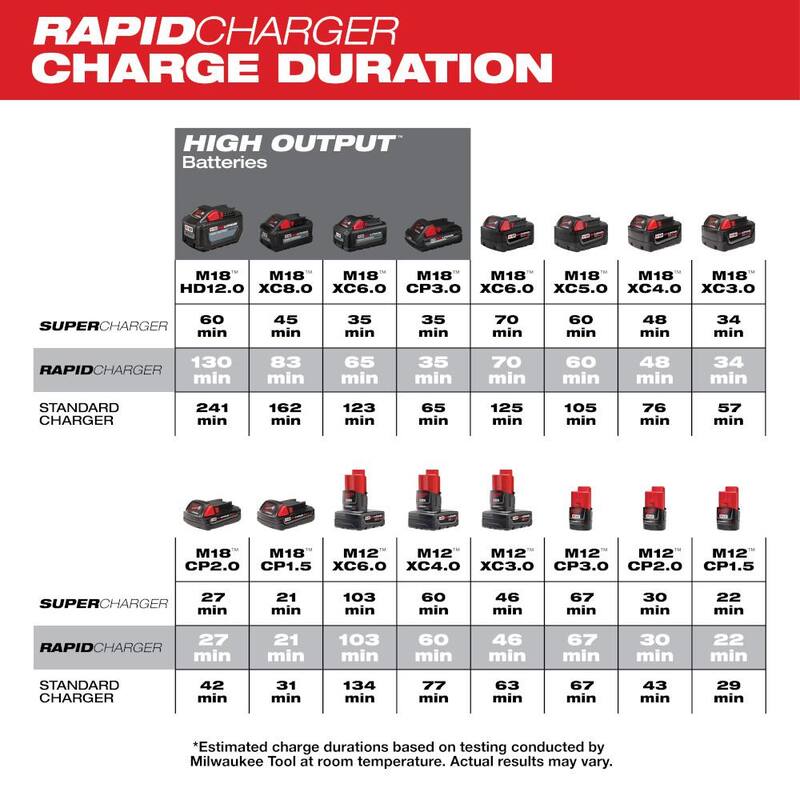 Cargador de baterías secuencial rápido de 6 puertos de voltaje múltiple de 12 voltios/18 voltios de  Milwaukee M12 y M18 (3 puertos M12 y 3 puertos M18) - 48-59-1807