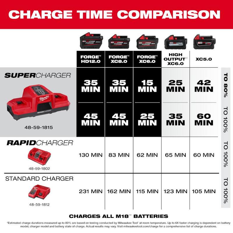 Cargador Super Doble Bay Simultáneo Milwaukee M18 18V - 48-59-1815