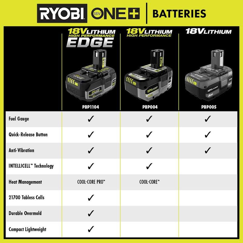 Batería de alto rendimiento RYOBI ONE+ 18V 4.0 Ah de iones de litio EDGE - PBP1104