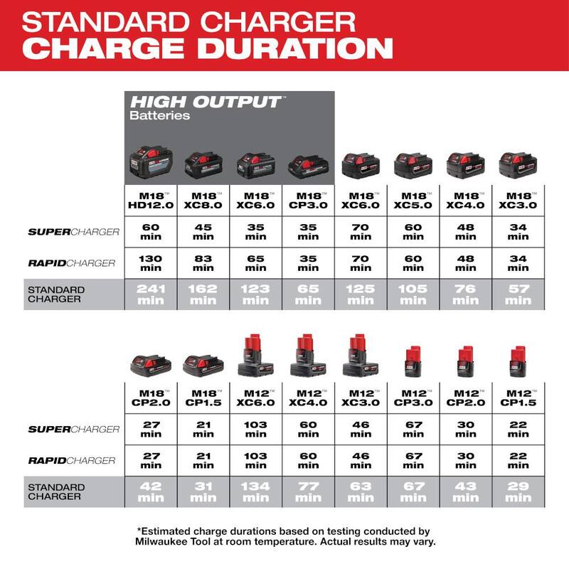 Cargador de batería multi-voltaje de 12V/18V de iones de litio Milwaukee M12 y M18 - 48-59-1812