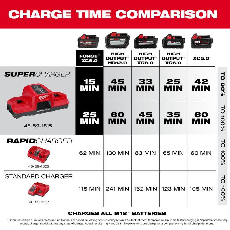 Milwaukee M18 18V Cargador Súper Dual de Bahía Simultáneo con (2) Baterías M18 REDLITHIUM FORGE HD 12.0 Ah - 48-59-1815-48-11-1813-x2