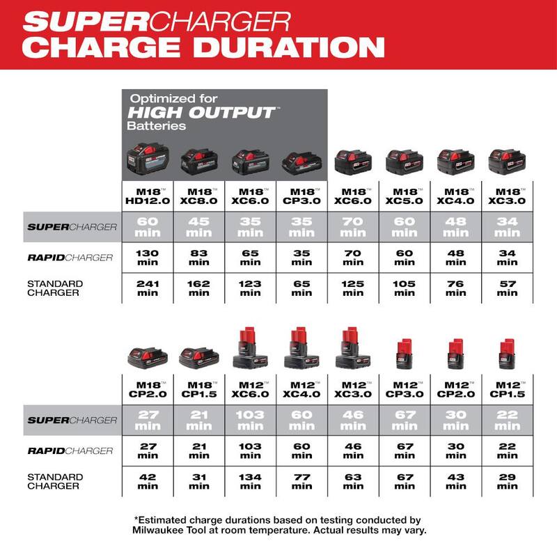 Cargador de baterías de súper carga multi-voltaje de 12/18 voltios de iones de litio Milwaukee M12 y M18 - 48-59-1811