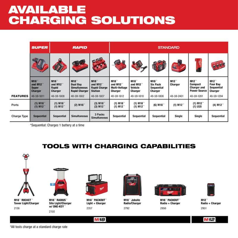 Milwaukee M18 18-Volt Lithium-Ion Compact Battery Pack 2.0Ah (Paquete de 2) - 48-11-1820X2