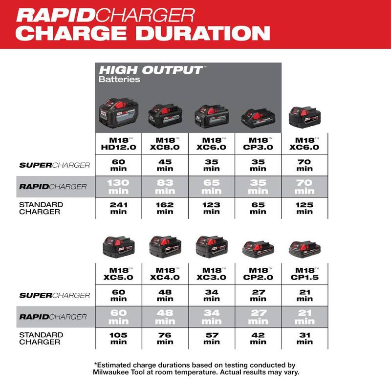 Cargador de batería rápida de doble bahía de iones de litio de 18 voltios Milwaukee M18 con paquete de batería de 3.0Ah (paquete de 2) - 48-59-1802-48-11-1837