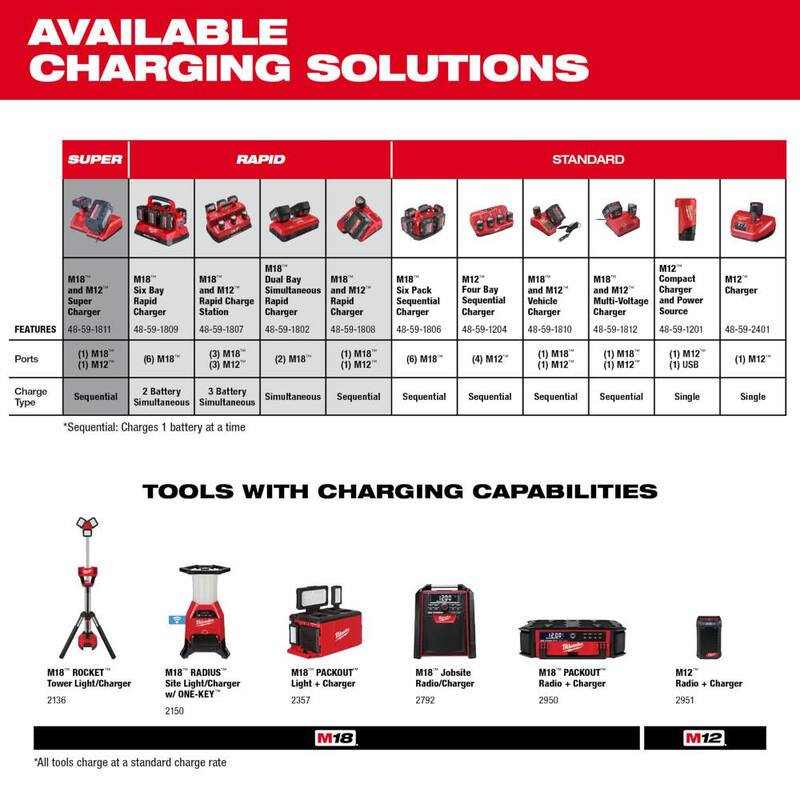 Cargador de batería de iones de litio de 12 voltios Milwaukee M12 - 48-59-2401
