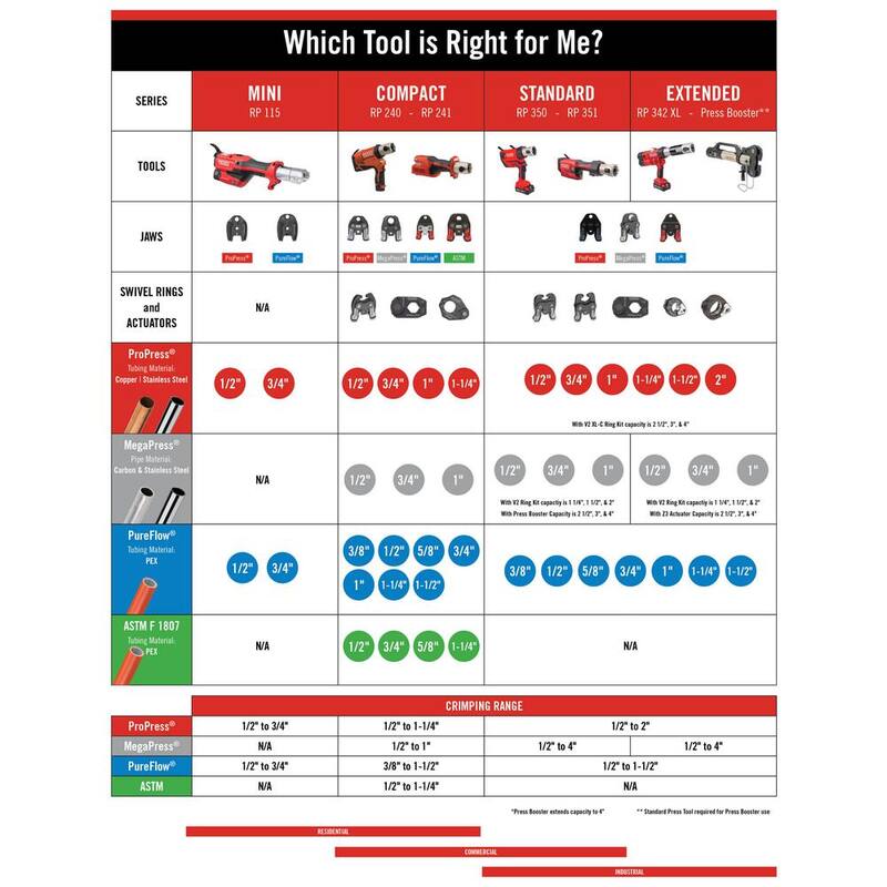Batería recargable de iones de litio avanzada de 12 voltios y 2.5 amperios de RIDGID para herramientas de prensado RP 115, RP 241, RP 240 y PEX-One - 55183