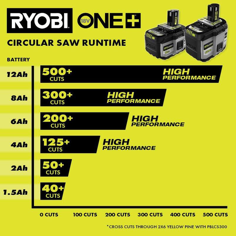 RYOBI ONE+ 18V 12.0 Ah Batería de alto rendimiento de iones de litio con Cargador rápido ONE+ 18V - PBP1012-PCG004