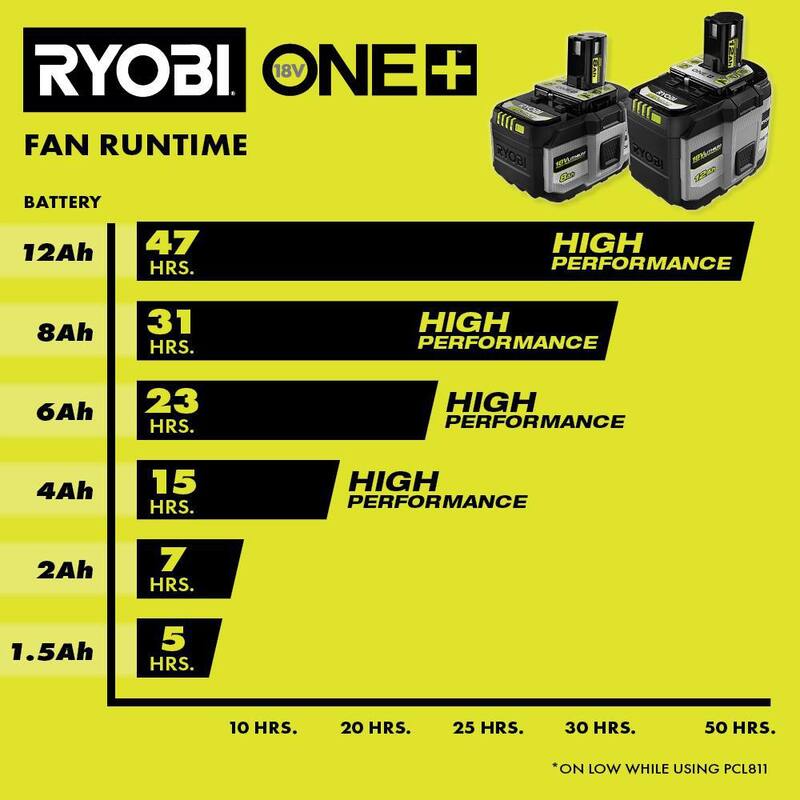 Batería de alto rendimiento de iones de litio de 12.0 Ah de RYOBI ONE+ 18V con cargador rápido de 18V 8A ONE+ - PBP1012-PCG008