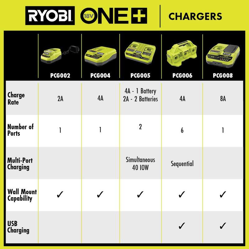 Cargador rápido RYOBI ONE+ 18V 8A con batería de alto rendimiento de iones de litio ONE+ 18V 4.0 Ah - PCG008-PBP004