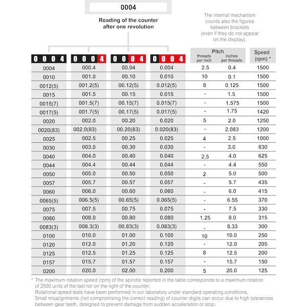 Indicadores de posición digital Elesa, DD51-AN-001.0-D-C2 F1/2"-SST - DD51 (tamaños en pulgadas)