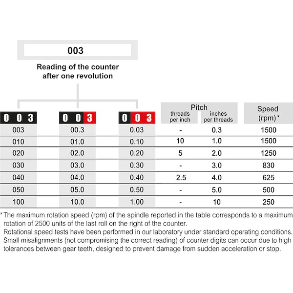 Indicadores de posición digital Elesa, DD50-FR-003-D-C2 F.3/8" - DD50 (tamaños en pulgadas)