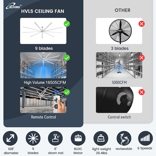 Iliving iLiving 108-Inch, 9 feet HVLS 9 Blades BLDC Big Ceiling Fan, Reversible, 16505 CFM with IR Remote - ILG8HVLS108