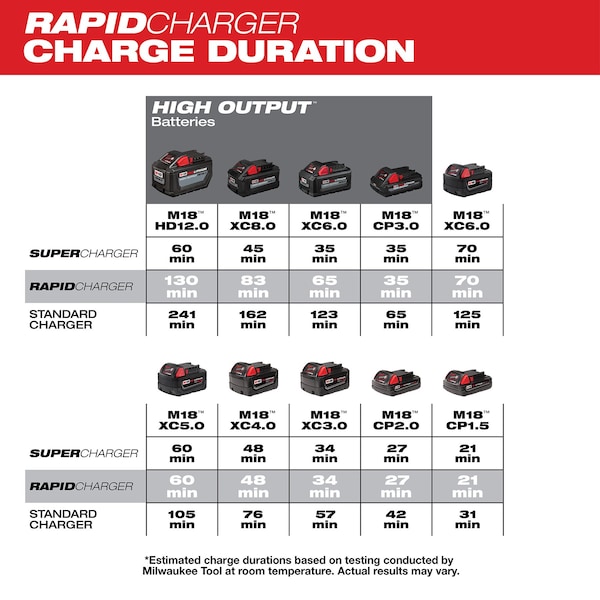 Milwaukee Tool M18 Dual Bay Simultaneous Rapid Battery Charger - 48-59-1802