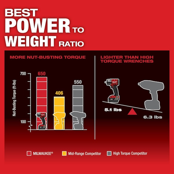 Milwaukee Tool M18 FUEL 1/2 in. Mid-Torque Impact Wrench with Pin Detent (Tool Only) - 2962P-20