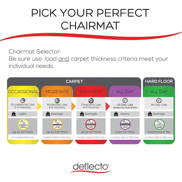Deflecto MAT, CHAIR, DURA, W/LIP, 36X48 - DEFCM13113