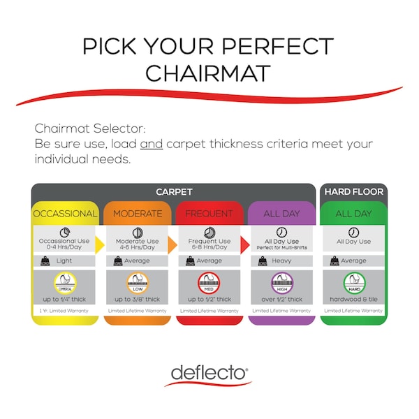 Deflecto Occasional Use Chair Mat, Low Pile Carpet, Roll, 46 x 60, Rect, Clear - CM11442FCOM