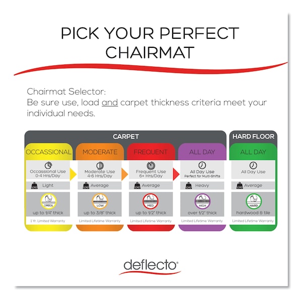 Deflecto Occasional Use Chair Mat, Low Pile Carpet, Roll, 36x48, Lipped, Clear - CM11112COM