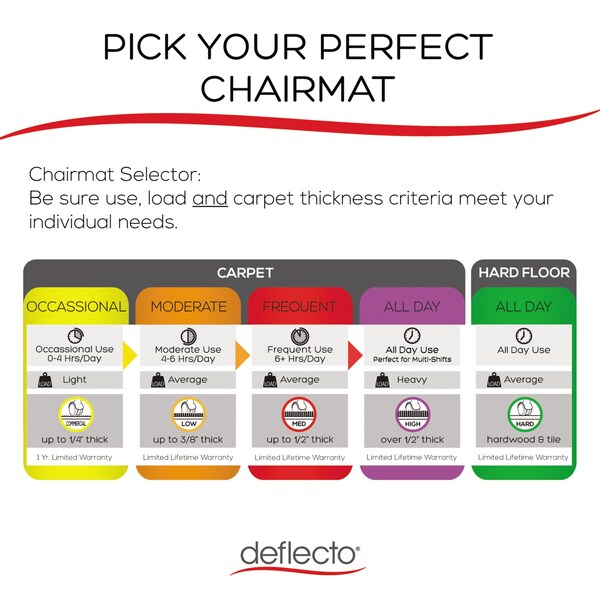 Deflecto Chair Mat 45"x53", Traditional Lip Shape, Clear, for Carpet - CM11232