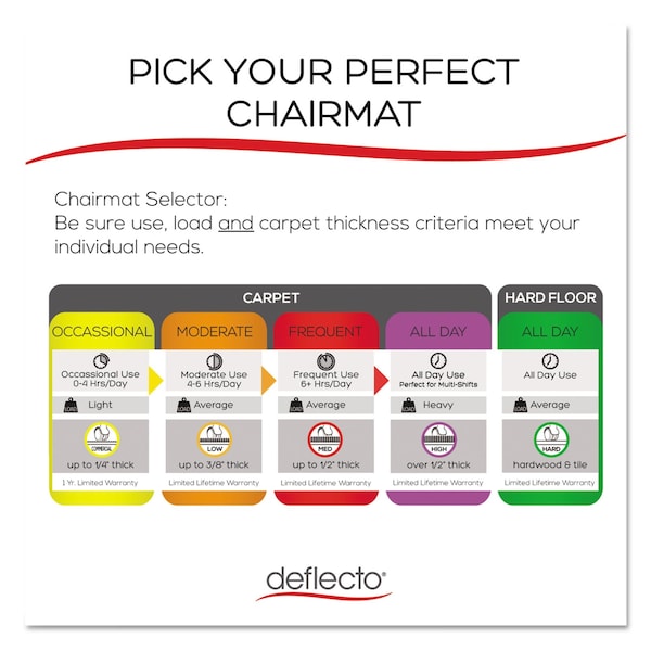 Deflecto EconoMat All Day Use Chair Mat for Hard Floors, Rolled Packed, 45 x 53, Lipped, Clear - CM21232COM