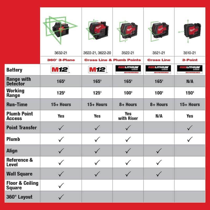 Milwaukee M12 12-Volt Lithium-Ion Cordless Green 250 ft. 3-Plane Laser Level Kit with Laser Detector - 3632-21-48-35-1211