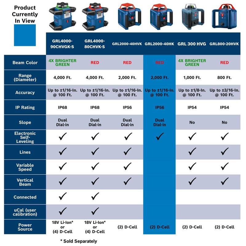 Bosch REVOLVE 2000 ft. Horizontal Rotary Laser Self Leveling Complete Kit with Manual Dual Slope - GRL2000-40HK