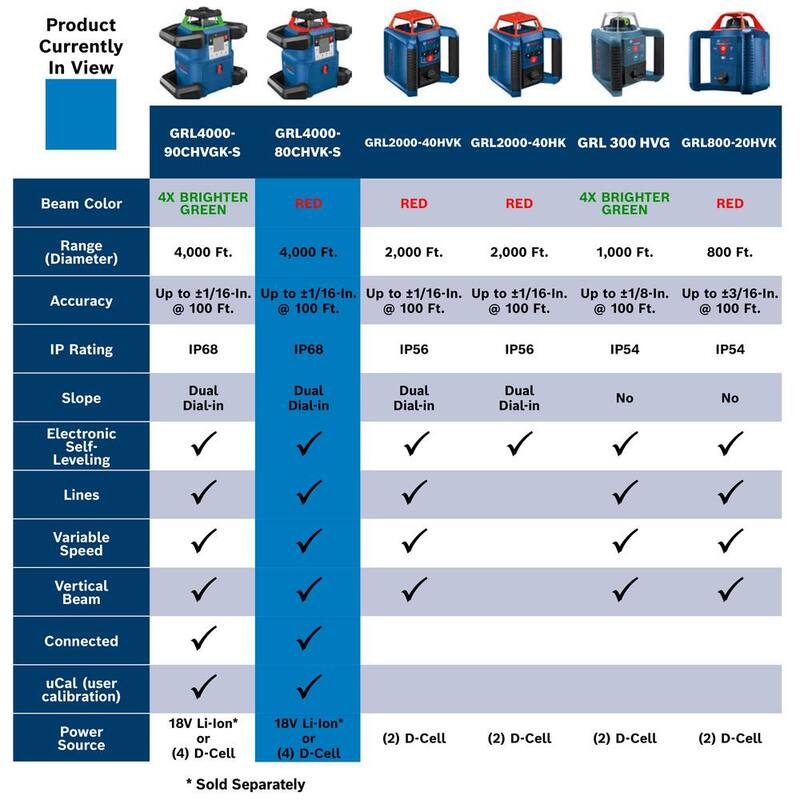 Bosch REVOLVE 4,000 ft. Connected Dual Power Battery Self-Leveling Horizontal/Vertical Rotary Laser Level Kit - GRL4000-80CHVKS