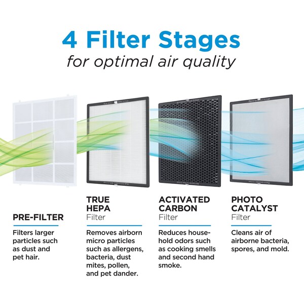 Black & Decker Replacement Air Purifier Filter BLACK + DECKER, Dual HEPA & Activated Carbon Filter, BAPUV250 - AF4