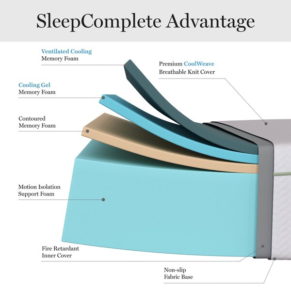 Martha Stewart SleepComplete 12 Inch Full Medium Firm Triple-Action Cooling Gel Memory Foam Mattress - CL-MODD1-12F-MS