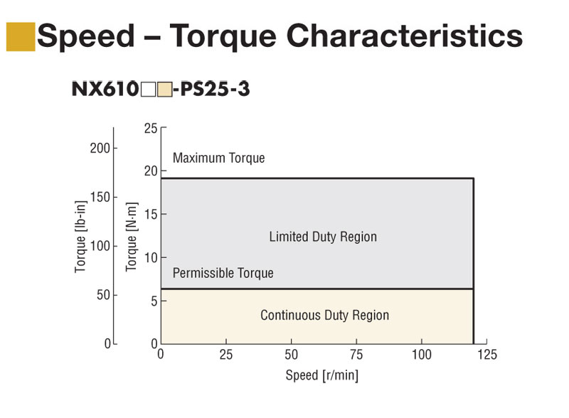 100 W (1/8 HP) Geared Servo Motor Rated Torque = 910 oz-in (6.44 N·m) - NXM610A-PS25