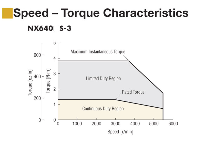400 W (1/2 HP) Servo Motor Rated Torque = 180 oz-in (1.27 N·m) - NXM640M