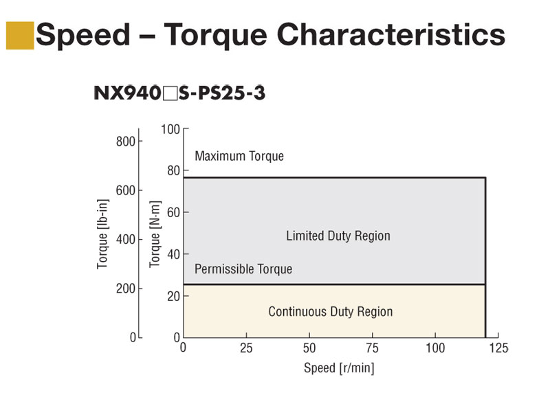 400 W (1/2 HP) Geared Servo Motor Rated Torque = 3640 oz-in (25.7 N·m) - NXM940A-PS25